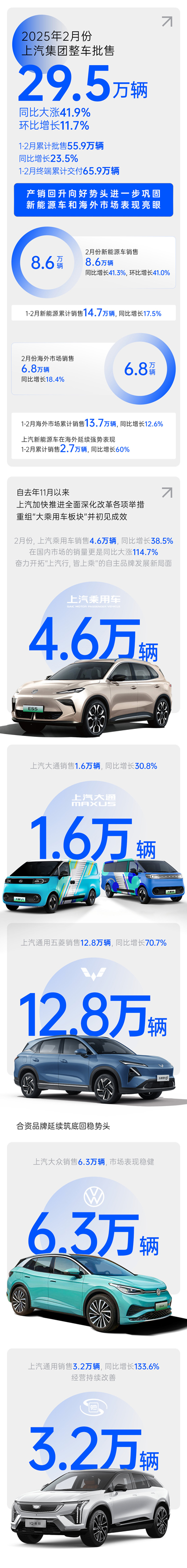 2月份上汽銷(xiāo)量同比大漲41.9% 產(chǎn)銷(xiāo)持續(xù)回升向好
